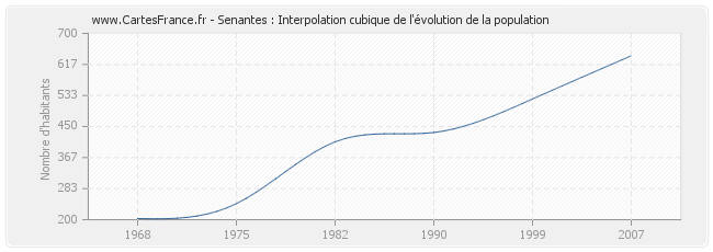 Senantes : Interpolation cubique de l'évolution de la population