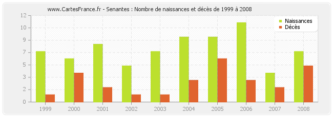 Senantes : Nombre de naissances et décès de 1999 à 2008