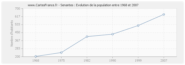 Population Senantes