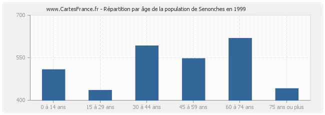 Répartition par âge de la population de Senonches en 1999