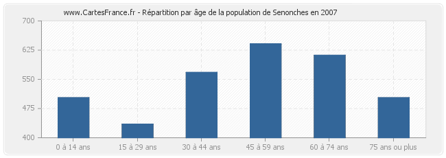 Répartition par âge de la population de Senonches en 2007