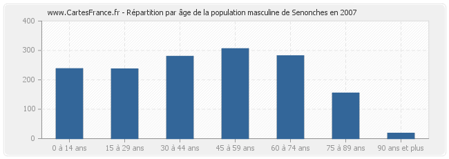 Répartition par âge de la population masculine de Senonches en 2007