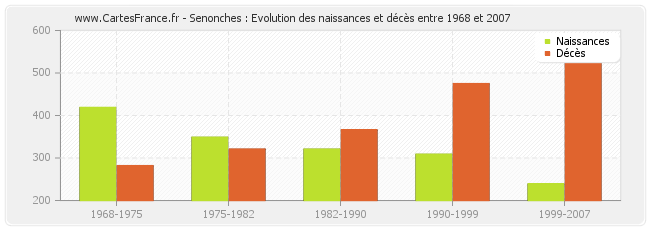 Senonches : Evolution des naissances et décès entre 1968 et 2007