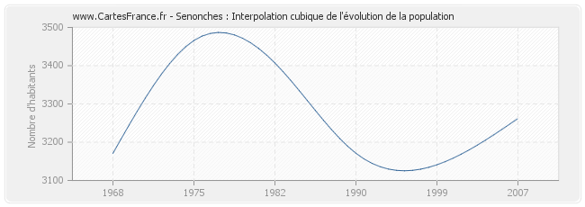 Senonches : Interpolation cubique de l'évolution de la population