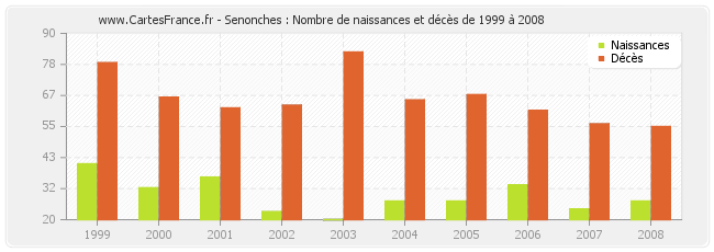 Senonches : Nombre de naissances et décès de 1999 à 2008