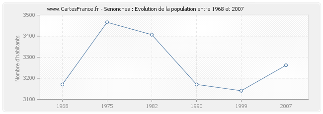 Population Senonches