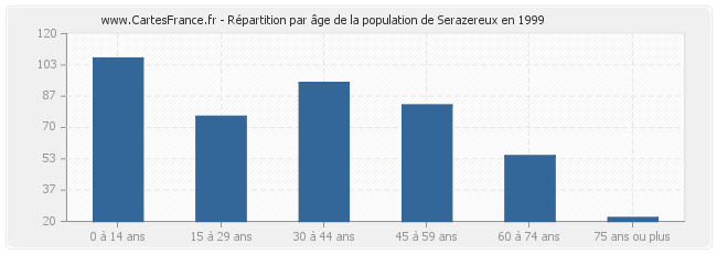 Répartition par âge de la population de Serazereux en 1999