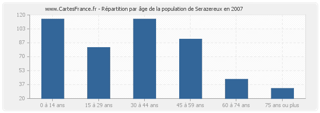 Répartition par âge de la population de Serazereux en 2007