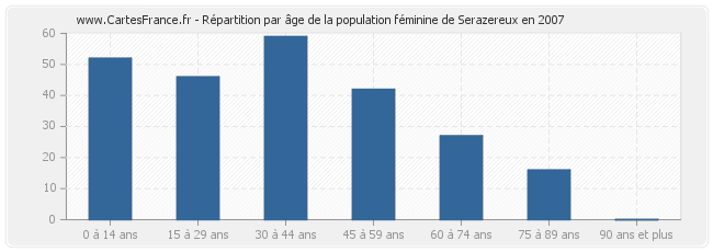 Répartition par âge de la population féminine de Serazereux en 2007