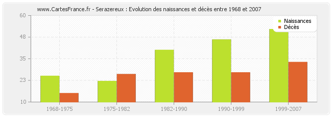 Serazereux : Evolution des naissances et décès entre 1968 et 2007