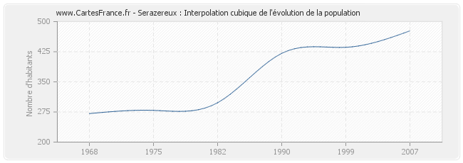 Serazereux : Interpolation cubique de l'évolution de la population