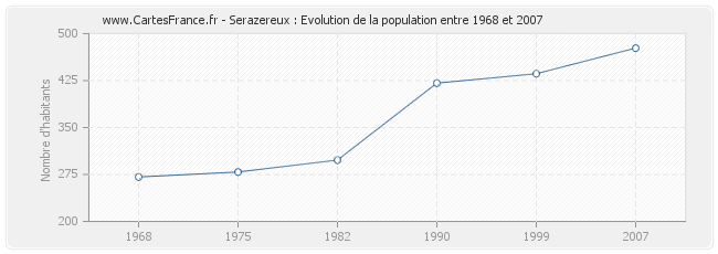 Population Serazereux