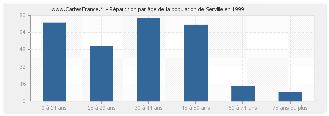 Répartition par âge de la population de Serville en 1999