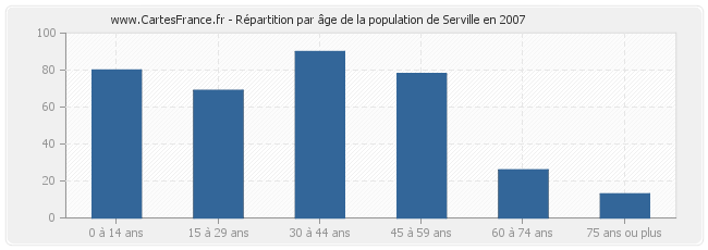 Répartition par âge de la population de Serville en 2007