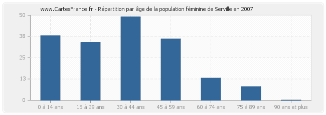 Répartition par âge de la population féminine de Serville en 2007