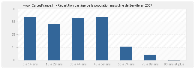 Répartition par âge de la population masculine de Serville en 2007