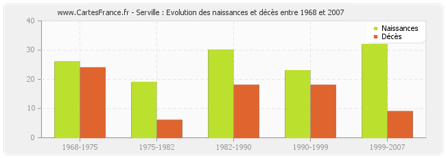 Serville : Evolution des naissances et décès entre 1968 et 2007