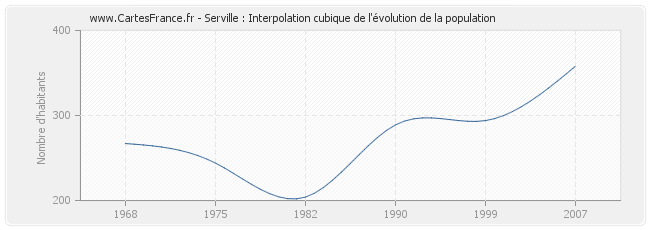 Serville : Interpolation cubique de l'évolution de la population