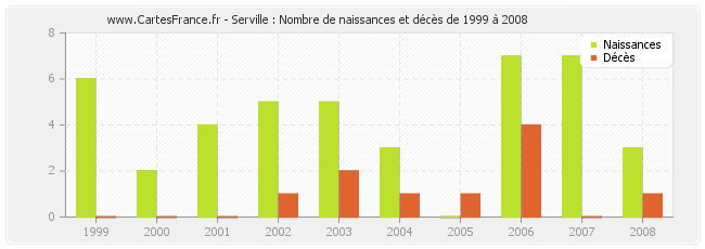 Serville : Nombre de naissances et décès de 1999 à 2008
