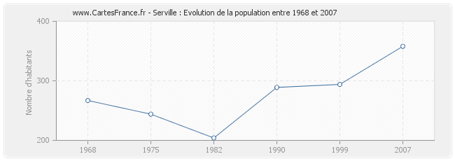 Population Serville