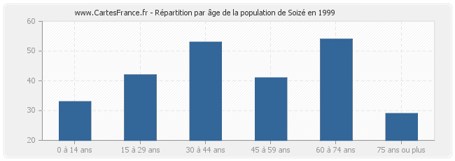 Répartition par âge de la population de Soizé en 1999