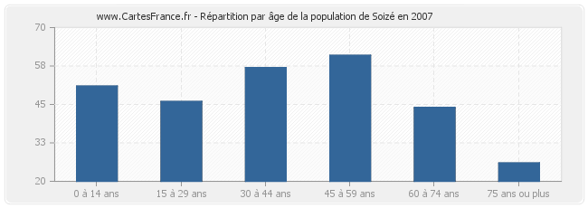 Répartition par âge de la population de Soizé en 2007