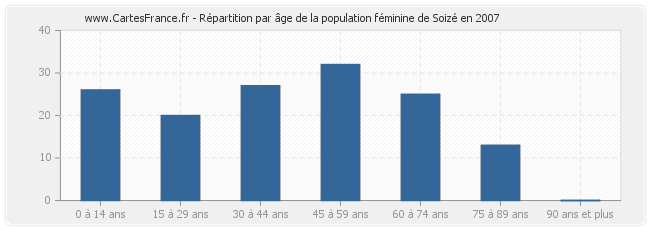 Répartition par âge de la population féminine de Soizé en 2007