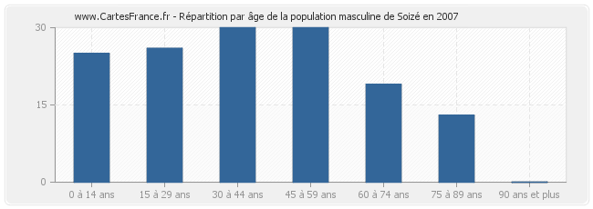 Répartition par âge de la population masculine de Soizé en 2007