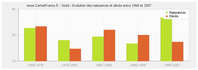 Soizé : Evolution des naissances et décès entre 1968 et 2007