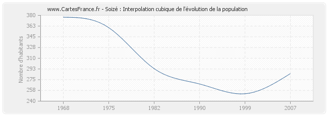 Soizé : Interpolation cubique de l'évolution de la population
