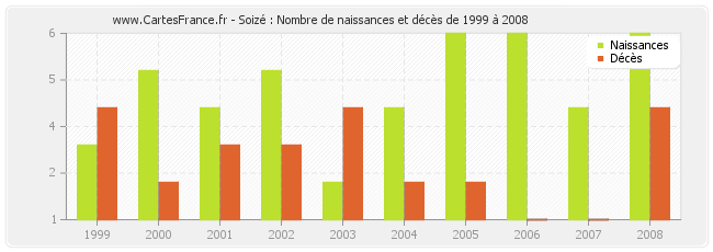 Soizé : Nombre de naissances et décès de 1999 à 2008