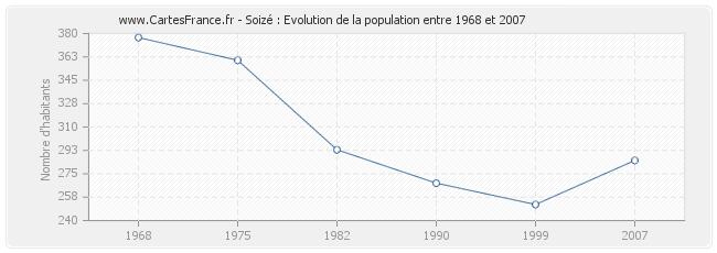 Population Soizé