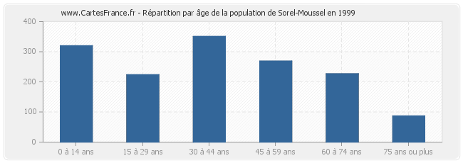 Répartition par âge de la population de Sorel-Moussel en 1999