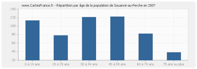 Répartition par âge de la population de Souancé-au-Perche en 2007