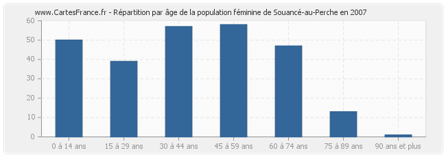 Répartition par âge de la population féminine de Souancé-au-Perche en 2007