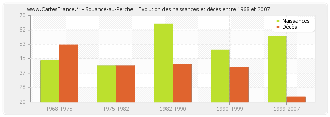 Souancé-au-Perche : Evolution des naissances et décès entre 1968 et 2007