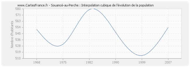 Souancé-au-Perche : Interpolation cubique de l'évolution de la population