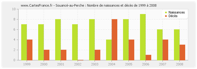 Souancé-au-Perche : Nombre de naissances et décès de 1999 à 2008