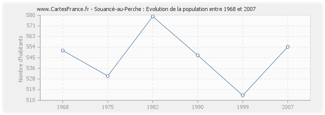 Population Souancé-au-Perche