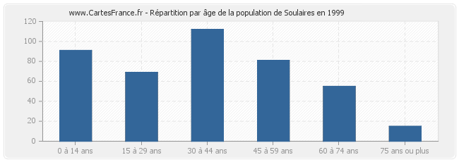Répartition par âge de la population de Soulaires en 1999