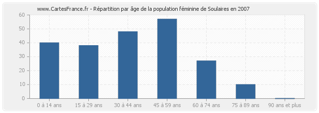 Répartition par âge de la population féminine de Soulaires en 2007