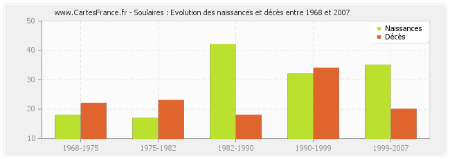 Soulaires : Evolution des naissances et décès entre 1968 et 2007