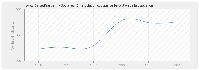 Soulaires : Interpolation cubique de l'évolution de la population