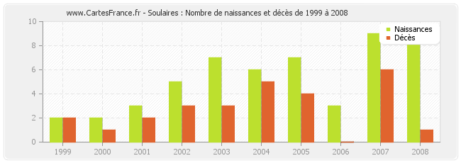 Soulaires : Nombre de naissances et décès de 1999 à 2008