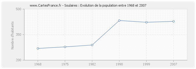 Population Soulaires