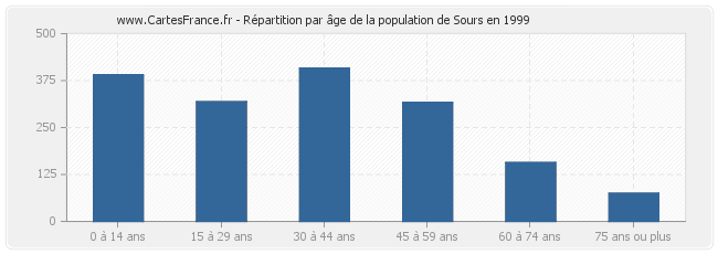 Répartition par âge de la population de Sours en 1999