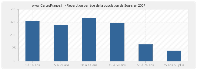 Répartition par âge de la population de Sours en 2007