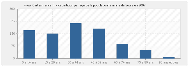 Répartition par âge de la population féminine de Sours en 2007