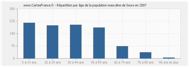 Répartition par âge de la population masculine de Sours en 2007