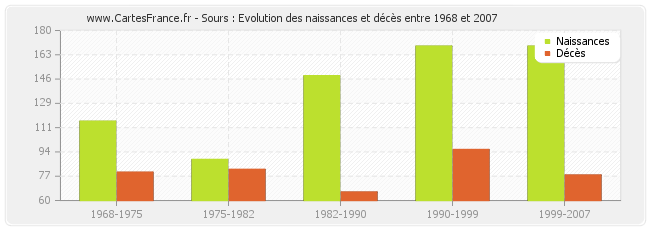 Sours : Evolution des naissances et décès entre 1968 et 2007